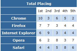 Chrome 13 vs Firefox 6 vs Safari 5.1 vs Internet Explorer 9 vs Opera 11.5