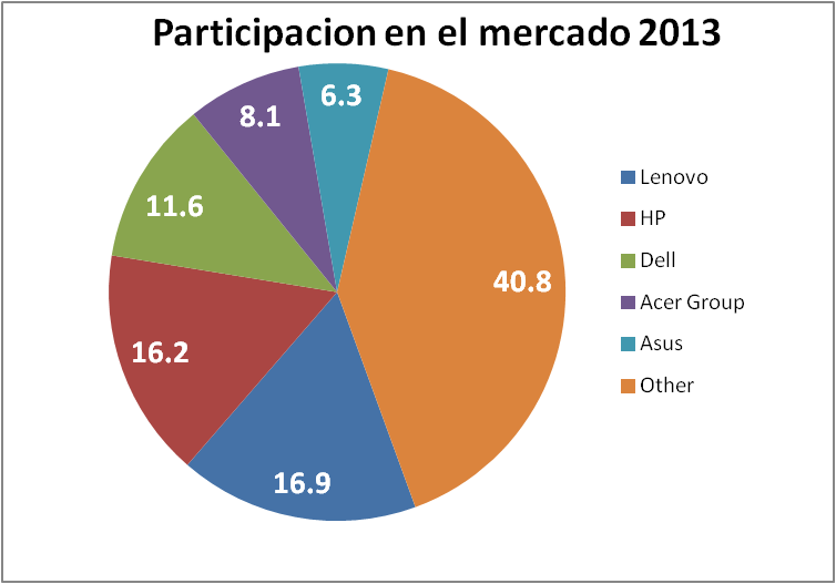 participacion mercado pcs 2013