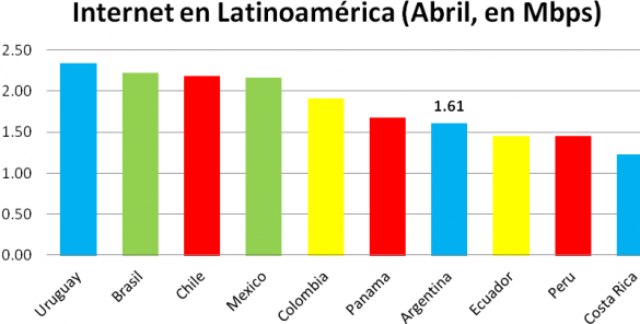 ranking isp latinoamerica netflix