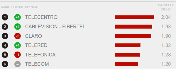 isp argentina ranking netflix