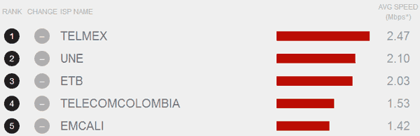 ranking isp colombia